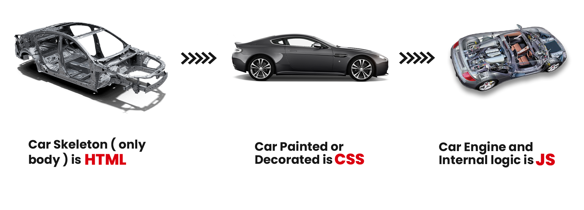 HTML CSS and JavaScript car analogy